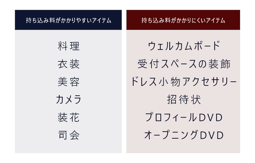 持込料がかかりやすいアイテム